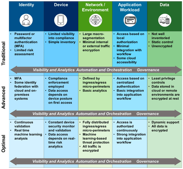 CISA-zero-trust-chart