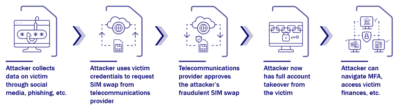 CSRB-lapsus-report-attack-flow