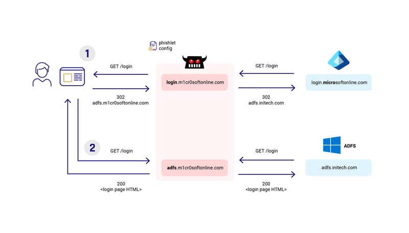 Evilginx-blog-Diagram7x