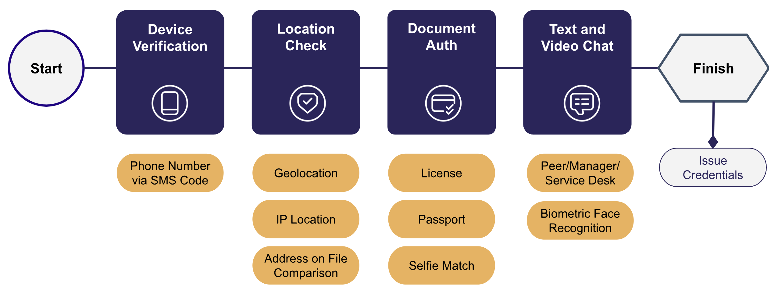 HYPR-Affirm-onboarding-flow