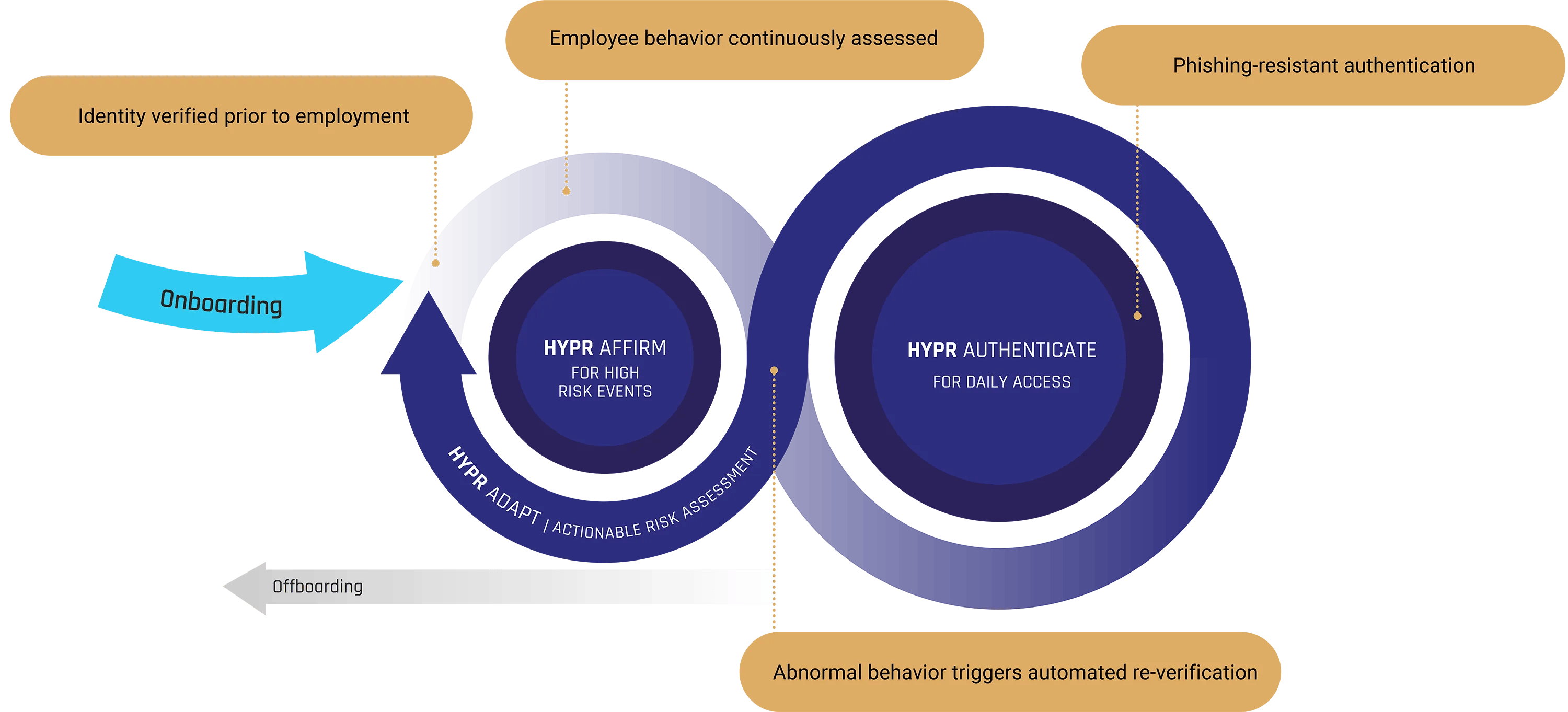 continuous identity assurance illustration