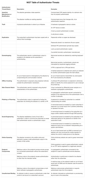 NIST-Authenticator-Threats-thumb