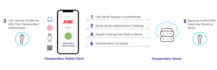 Passwordless-authentication-flow-diagram