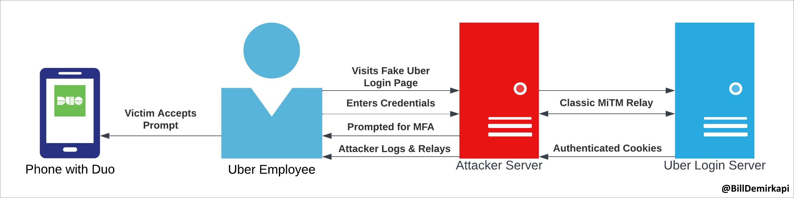 Uber-Duo-attack-flow