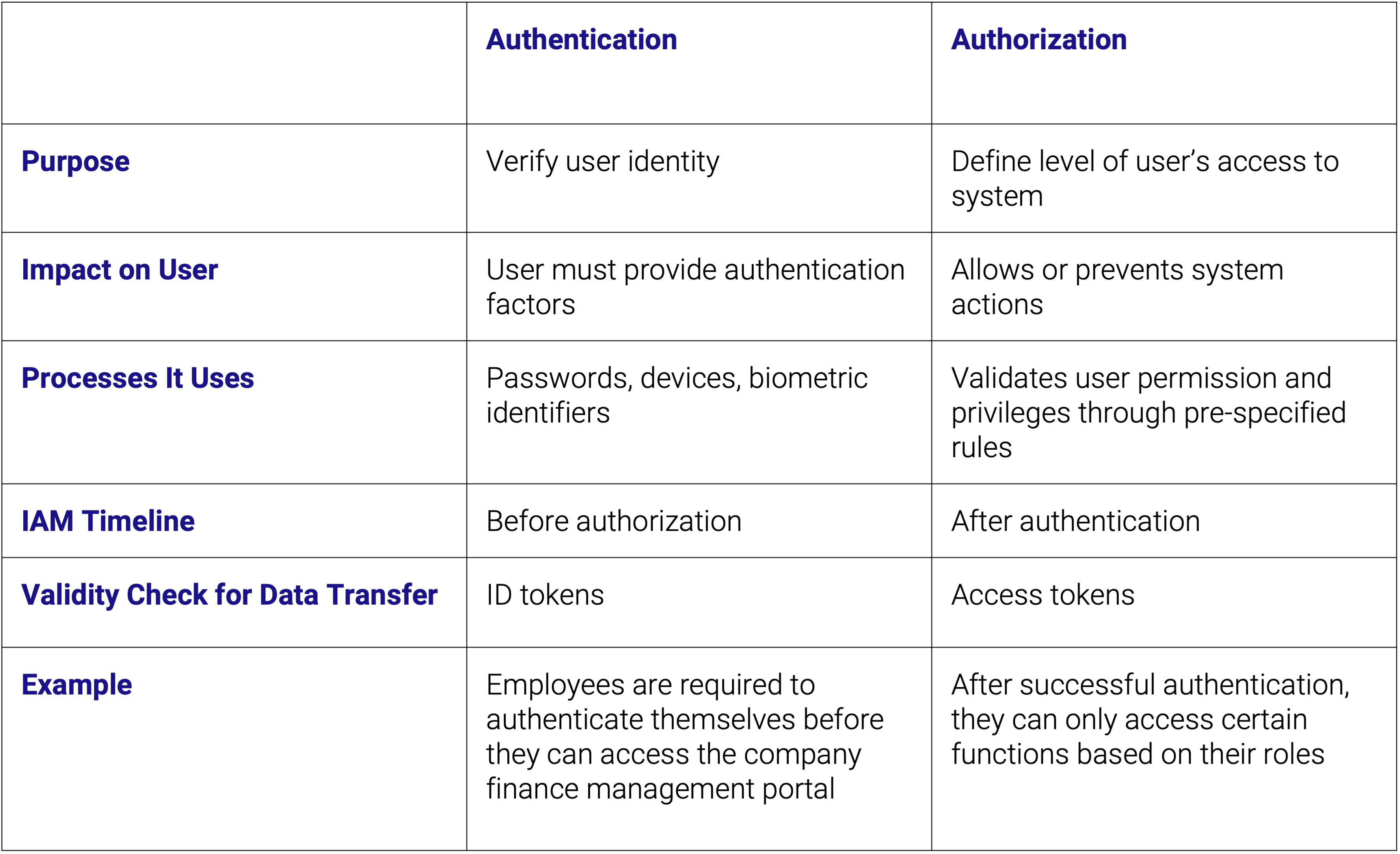 Authentication Vs Authorization: What’s The Difference?