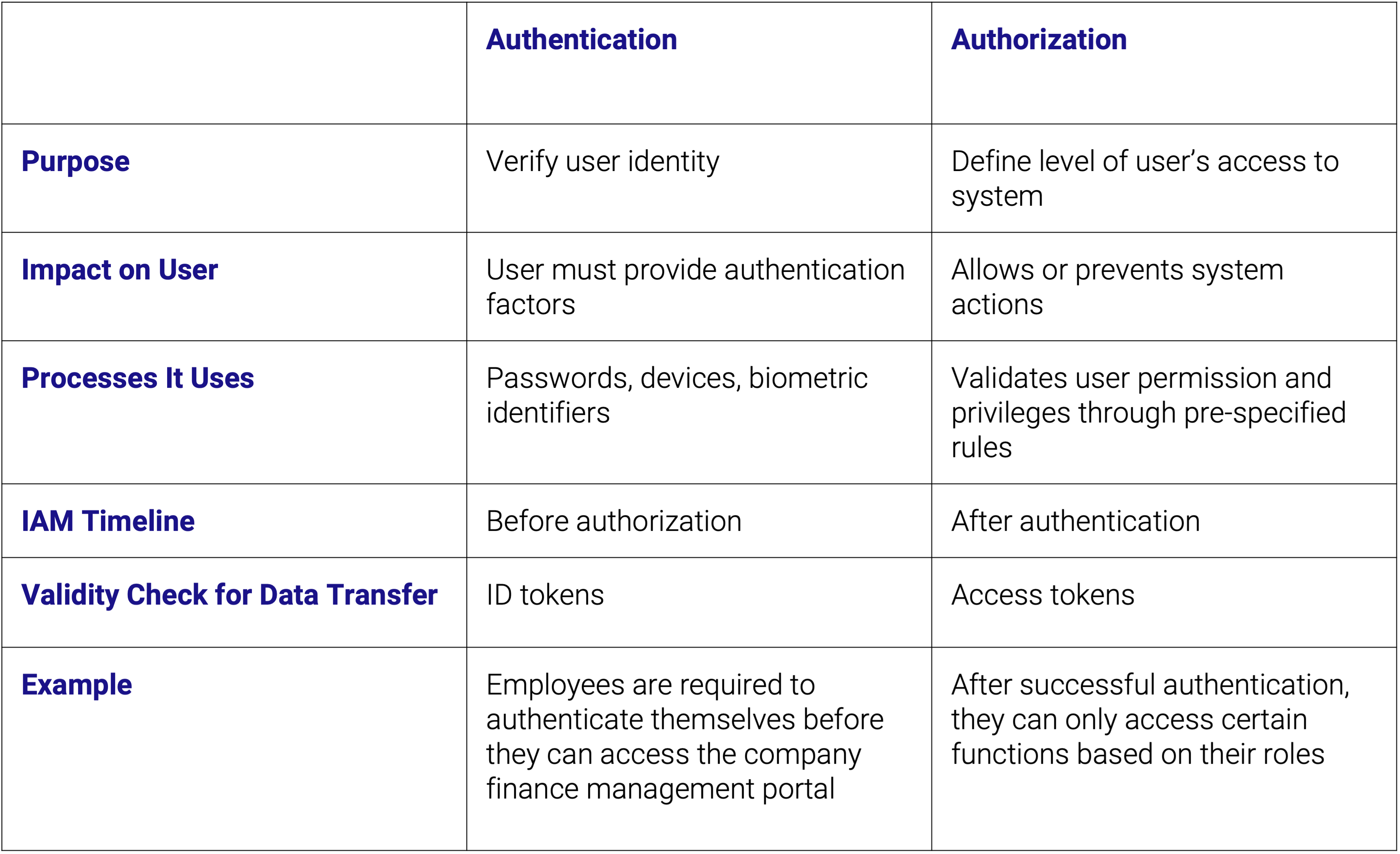 Authentication Vs Authorization What s The Difference 