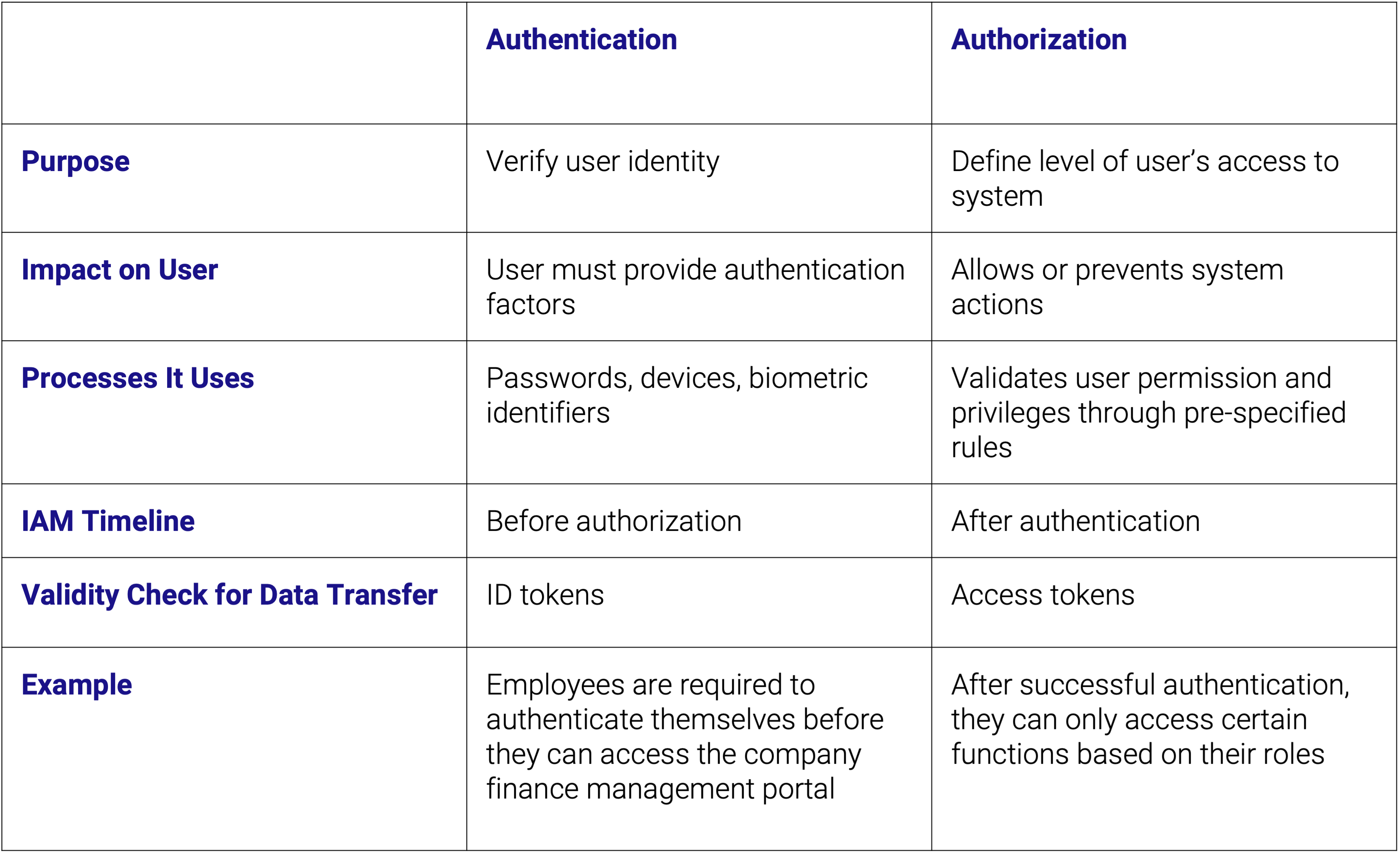 authentication-vs-authorization-chart