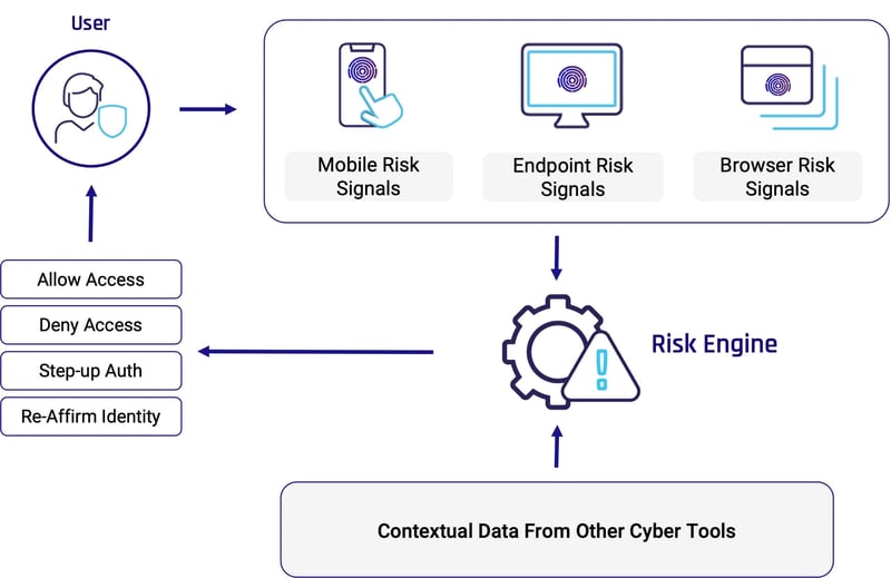 context-based-auth-flow