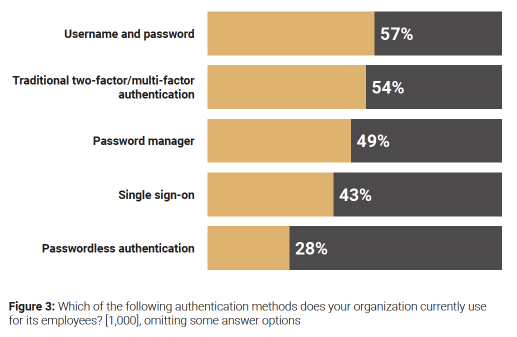 workforce-authentication-methods-2023-passwordless-survey