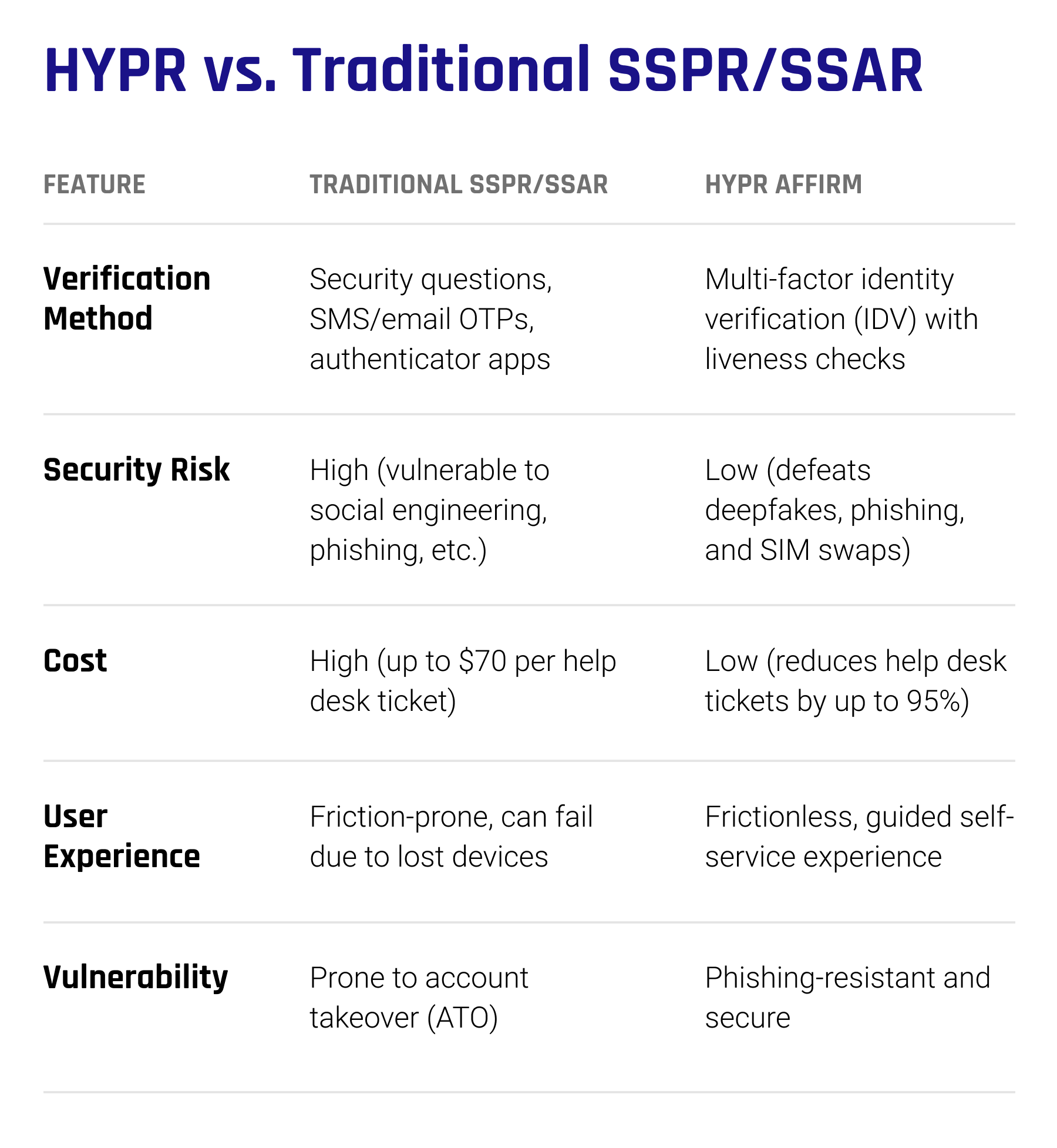 HYPR-SSPRSSARChart