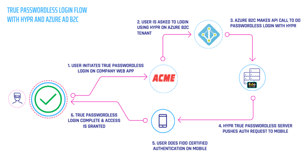 HYPR Azure B2C Passwordless Authentication