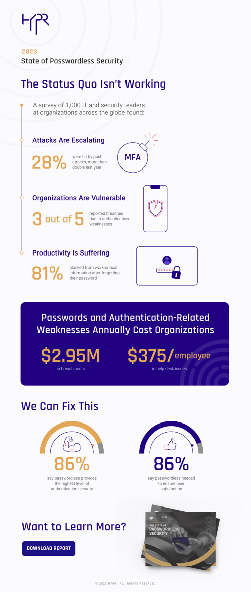 HYPR-2023-State-of-Passwordless-Security-Report-Infographic