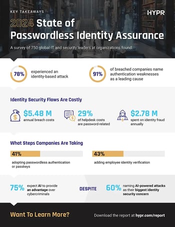 HYPR-2024-State-of-Passwordless-Identity-Assurance-Infographic