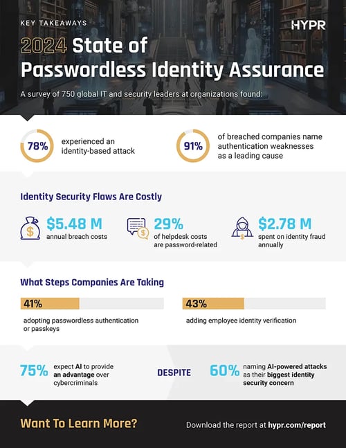 HYPR 2024 State of Passwordless Identity Assurance Infographic