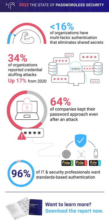 2022-state-of-passwordless