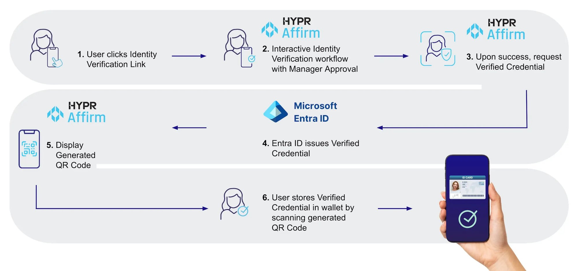 Microsoft-VerifiedID-HYPR-Affirm-flow